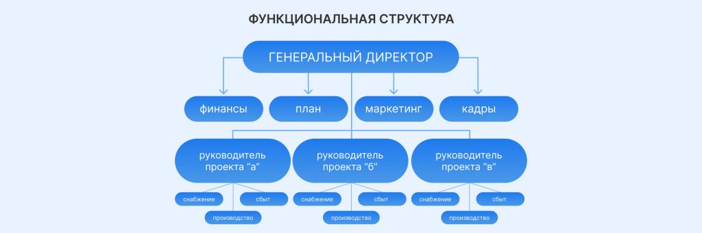 Как выбрать эффективную организационную структуру? 1 Сайт 2 1 1024x341